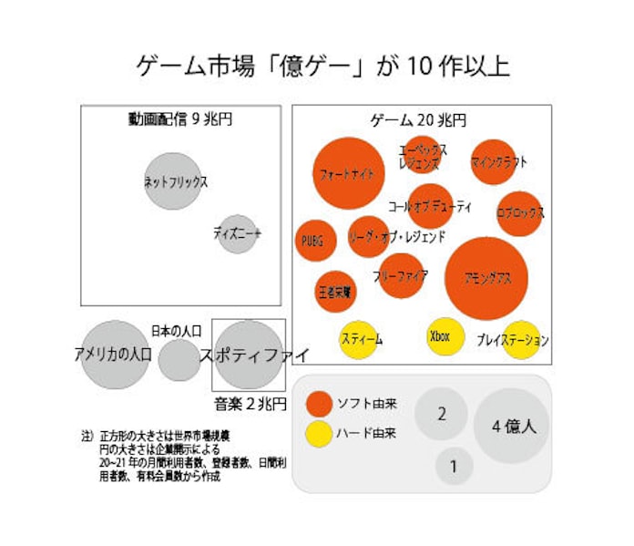 億ゲー 10作突破 ゲームのプレー人口 大国に匹敵 日本経済新聞 億ゲー 10作突破 ゲームのプレー人口 大国に匹敵 日本経済新聞