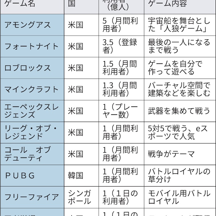 億ゲー 10作突破 ゲームのプレー人口 大国に匹敵 日本経済新聞 億ゲー 10作突破 ゲームのプレー人口 大国に匹敵 日本経済新聞