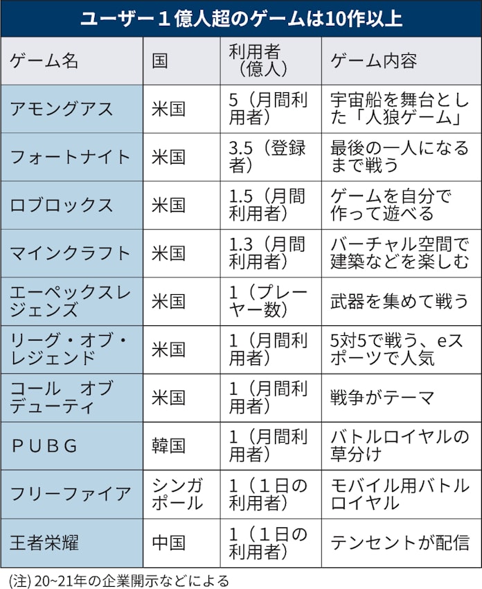 億ゲー 10作突破 ゲームのプレー人口 大国に匹敵 日本経済新聞 億ゲー 10作突破 ゲームのプレー人口 大国に匹敵 日本経済新聞