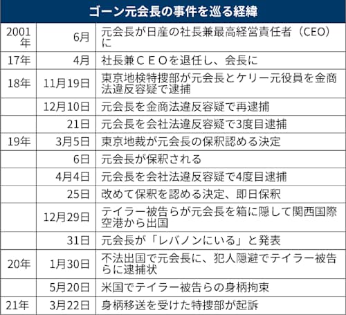 ゴーン元会長逃亡支援 米国人親子が関与認める 初公判 日本経済新聞 ゴーン元会長逃亡支援 米国人親子が関与認める 初公判 日本経済新聞