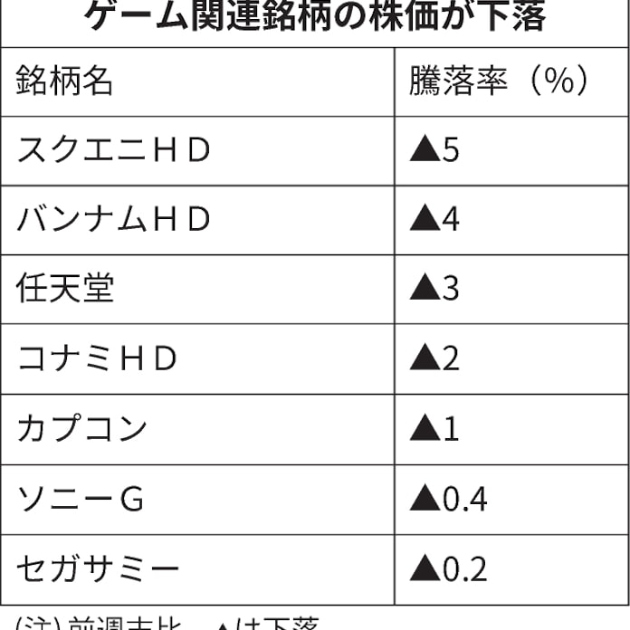 ゲーム株大幅安 巣ごもり消費の反動減に警戒 日本経済新聞 ゲーム株大幅安 巣ごもり消費の反動減に警戒 日本経済新聞