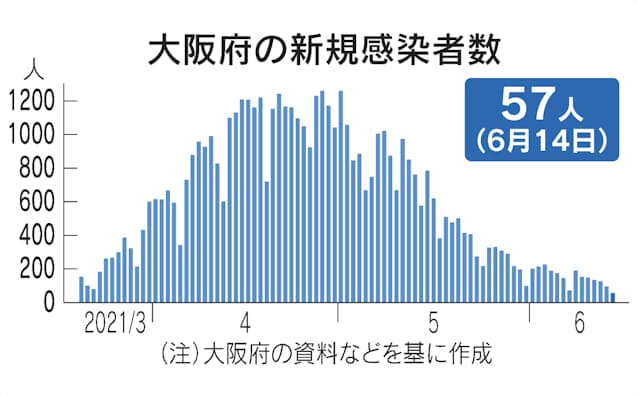新型コロナ 大阪府 14日の新規感染57人 10人死亡 日本経済新聞 新型コロナ 大阪府 14日の新規感染57人 10人死亡 日本経済新聞