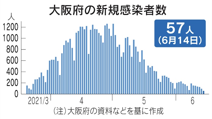新型コロナ 大阪府 14日の新規感染57人 10人死亡 日本経済新聞