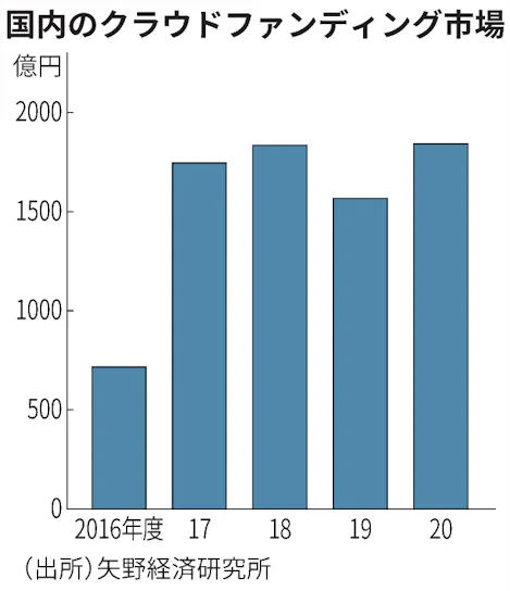 大手企業 なぜクラウドファンディング 市場調査に活用 日本経済新聞