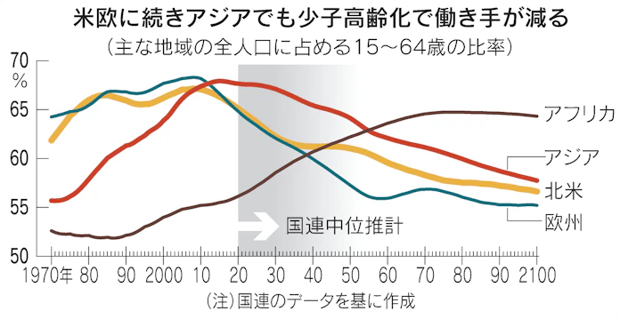 人類史 迫る初の人口減少 繁栄の方程式問い直す 日本経済新聞