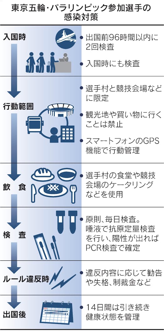 五輪 感染対策違反で資格剥奪や制裁金 規則集更新 日本経済新聞 五輪 感染対策違反で資格剥奪や制裁金 規則集更新 日本経済新聞