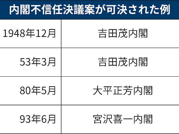 内閣不信任決議案とは 可決は過去4回 日本経済新聞 内閣不信任決議案とは 可決は過去4回 日本経済新聞