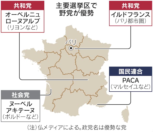 仏マクロン与党が劣勢に 27日に地方選 日本経済新聞 仏マクロン与党が劣勢に 27日に地方選 日本経済新聞