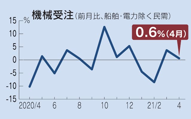 4月の機械受注0 6 増 2カ月連続の増加 日本経済新聞 4月の機械受注0 6 増 2カ月連続の増加 日本経済新聞