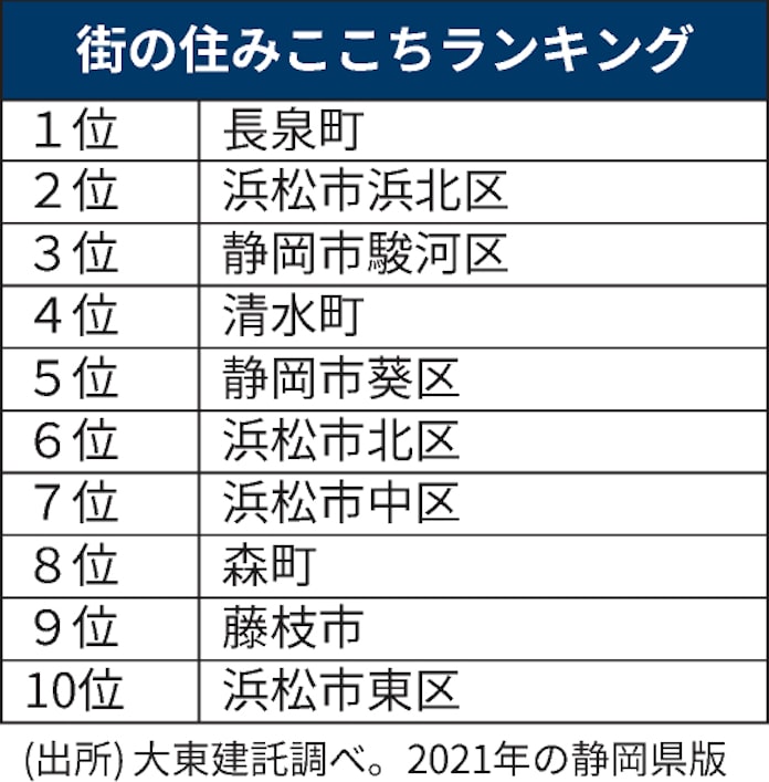 静岡県の住みやすい街 長泉町が3年連続首位 日本経済新聞 静岡県の住みやすい街 長泉町が3年連続首位 日本経済新聞