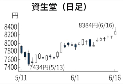 資生堂 年初来高値を更新 海外での販売増に期待 日本経済新聞 資生堂 年初来高値を更新 海外での販売増に期待 日本経済新聞