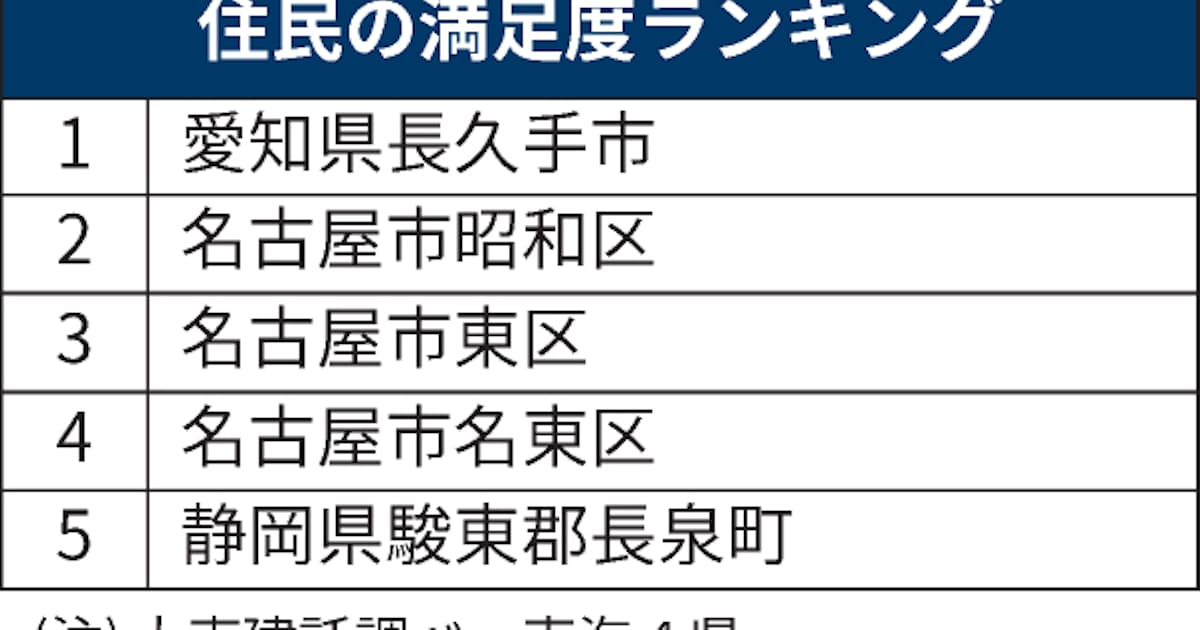 住民の満足度 愛知 長久手が首位 東海4県民間調べ 日本経済新聞 住民の満足度 愛知 長久手が首位 東海4県民間調べ 日本経済新聞