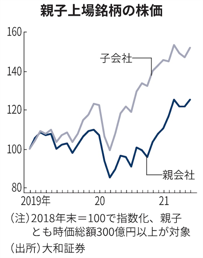 親子上場の隙 コロナで拡大 物言う株主の狙い目に 日本経済新聞 親子上場の隙 コロナで拡大 物言う株主の狙い目に 日本経済新聞