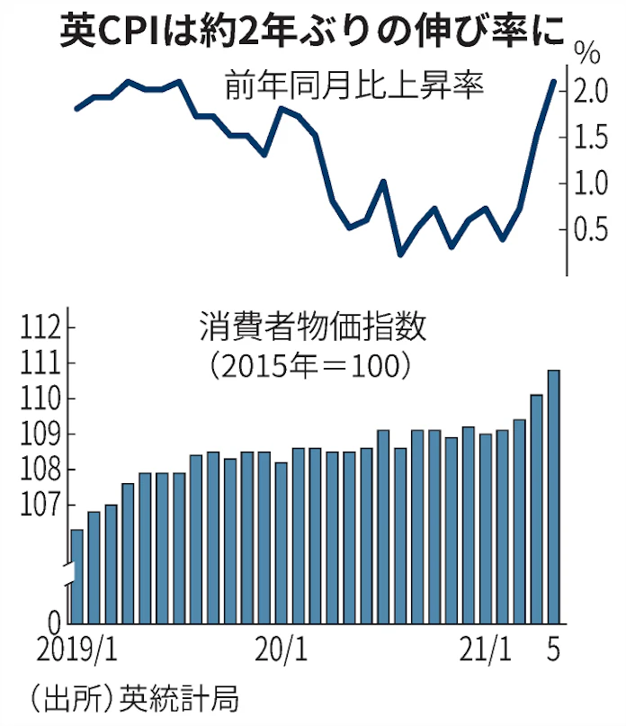 英消費者物価 5月2 1 上昇 中銀目標を上回る 日本経済新聞