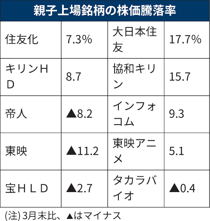 親子上場の隙 コロナで拡大 物言う株主の狙い目に 日本経済新聞 親子上場の隙 コロナで拡大 物言う株主の狙い目に 日本経済新聞