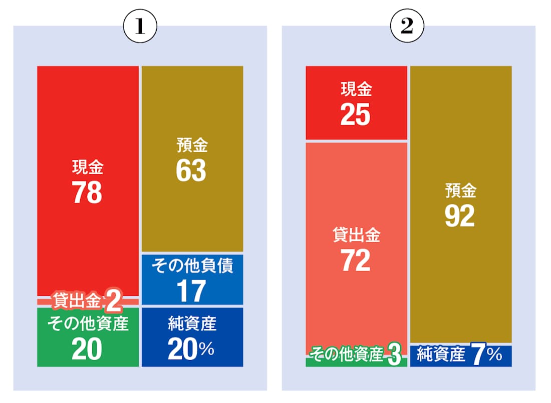 会計が分かるクイズ セブン銀行vs スルガ銀行 日本経済新聞 会計が分かるクイズ セブン銀行vs スルガ銀行 日本経済新聞