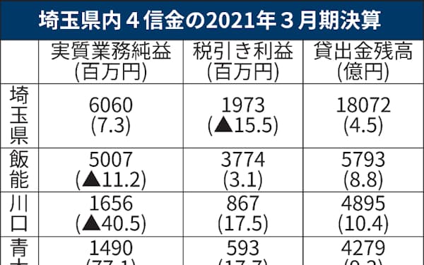 飯能信用金庫 のニュース一覧 日本経済新聞 飯能信用金庫 のニュース一覧 日本経済新聞