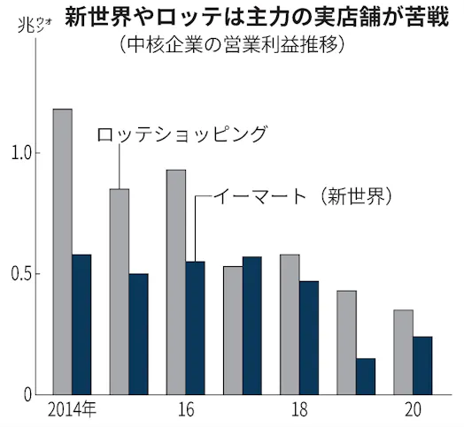 韓国ec 3強の攻防激化 新世界 イーベイコリアを買収 日本経済新聞