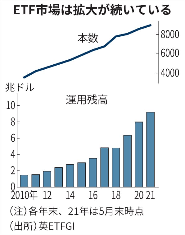 世界のetf残高1000兆円超す 5月末 緩和マネーの受け皿に 日本経済新聞