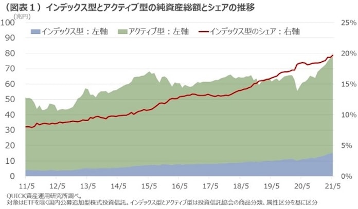 インデックス型投信の純資産総額 15兆円突破 日本経済新聞
