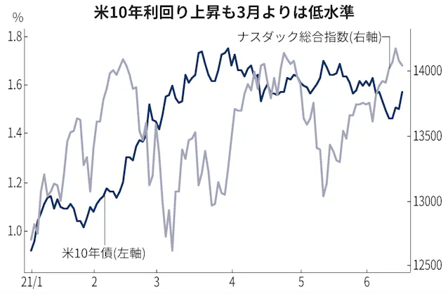 米市場 早期利上げ織り込む 22年後半 Frbより早く 日本経済新聞