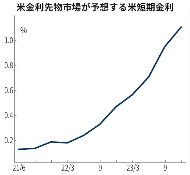 米市場 早期利上げ織り込む 22年後半 Frbより早く 日本経済新聞