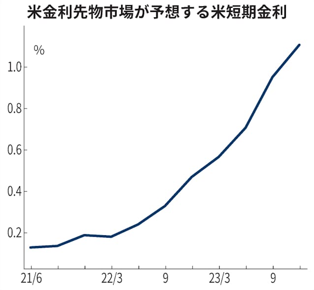 米市場 早期利上げ織り込む 22年後半 Frbより早く 日本経済新聞 米市場 早期利上げ織り込む 22年後半 Frbより早く 日本経済新聞