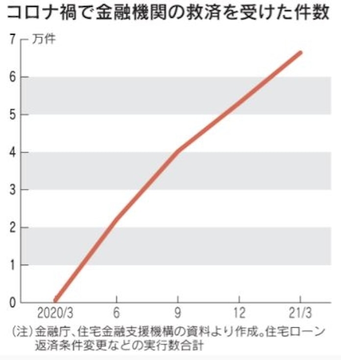 住宅ローンが払えない 救済策は複数 金融機関に相談を 日本経済新聞 住宅ローンが払えない 救済策は複数 金融機関に相談を 日本経済新聞