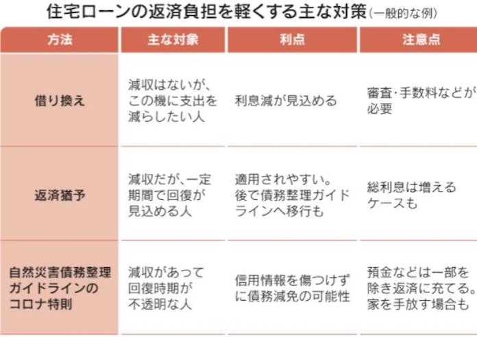 住宅ローンが払えない 救済策は複数 金融機関に相談を 日本経済新聞 住宅ローンが払えない 救済策は複数 金融機関に相談を 日本経済新聞