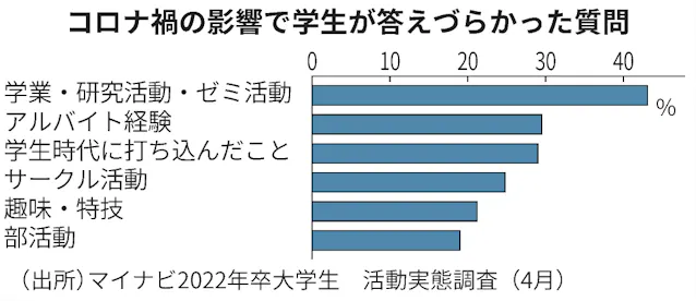 動けぬコロナ禍の就活 ガクチカ 持ち味伝えて 日本経済新聞 動けぬコロナ禍の就活 ガクチカ 持ち味伝えて 日本経済新聞