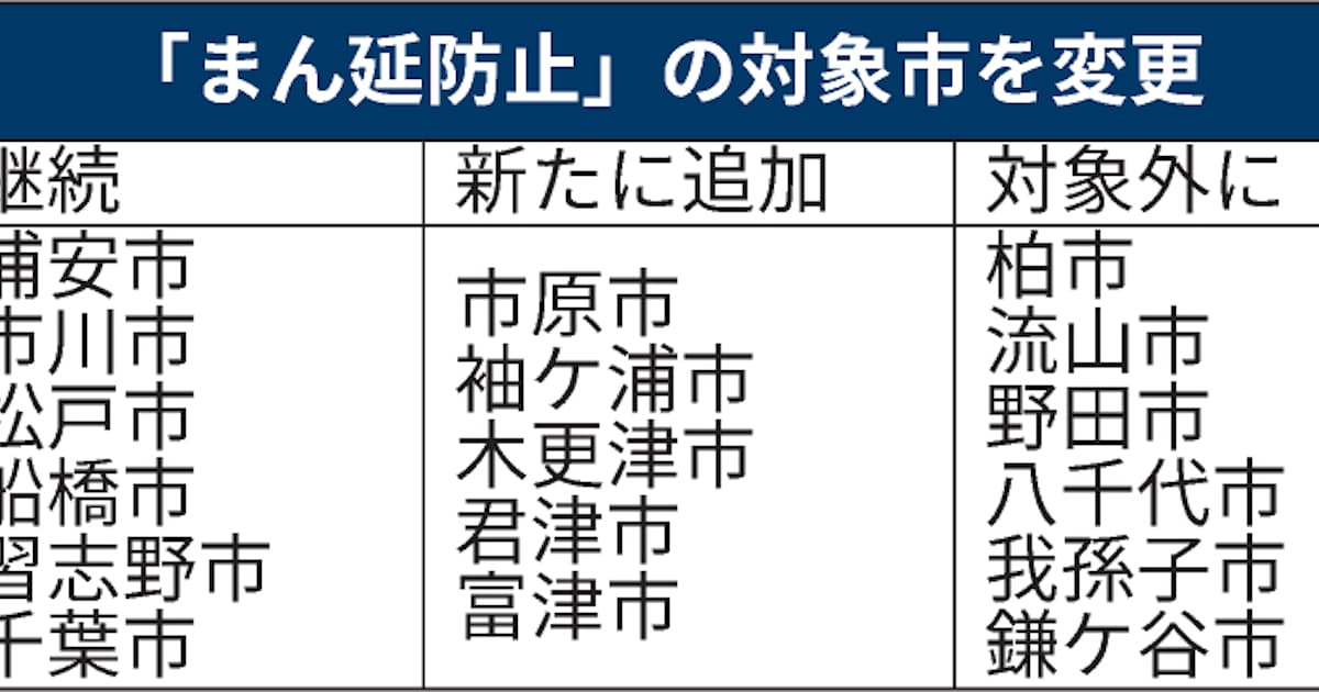 新型コロナ 千葉県 まん延防止の地域変更へ 対象地域も酒提供可に 日本経済新聞 新型コロナ 千葉県 まん延防止の地域変更へ 対象地域も酒提供可に 日本経済新聞