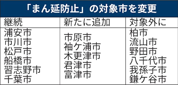 新型コロナ 千葉県 まん延防止の地域変更へ 対象地域も酒提供可に 日本経済新聞 新型コロナ 千葉県 まん延防止の地域変更へ 対象地域も酒提供可に 日本経済新聞