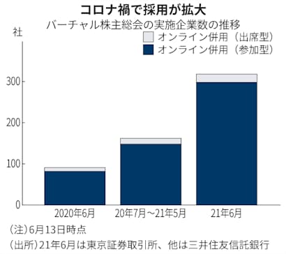 コロナ禍で変わる株主総会 有望株見極めの好機に 日本経済新聞