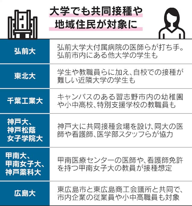 新型コロナ 企業 大学でワクチン接種始まる ビジュアル解説 日本経済新聞 新型コロナ 企業 大学でワクチン接種始まる ビジュアル解説 日本経済新聞