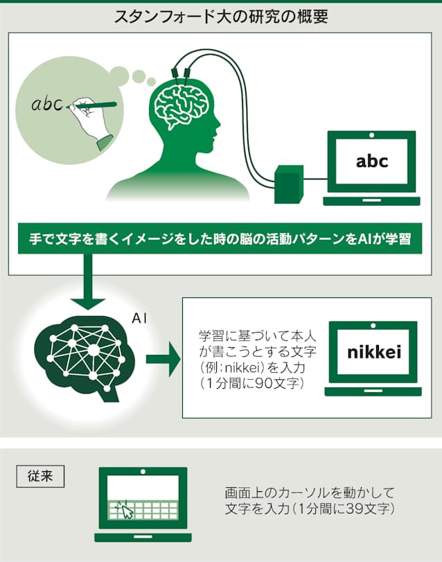 念じて伝達 脳入力 速さ指先並み ブレインテック 日本経済新聞 念じて伝達 脳入力 速さ指先並み ブレインテック 日本経済新聞