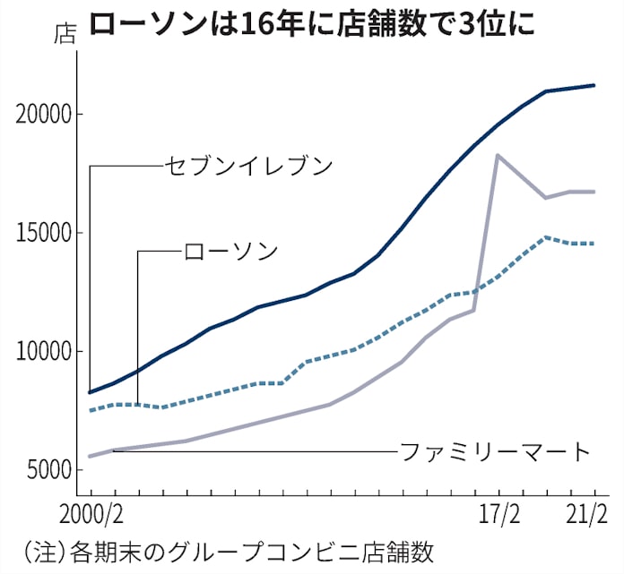 ローソン ファミマが日販で逆転 強まる3位定着の懸念 日本経済新聞 ローソン ファミマが日販で逆転 強まる3位定着の懸念 日本経済新聞