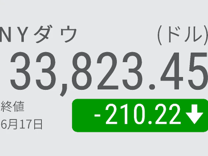 Nyダウ続落210ドル安 景気敏感株に売り 日本経済新聞