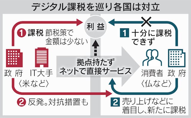デジタル課税とは 企業の国際的な税逃れに対応 日本経済新聞 デジタル課税とは 企業の国際的な税逃れに対応 日本経済新聞