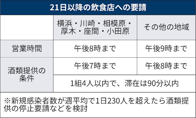 新型コロナ 神奈川県 まん延防止6市に縮小 条件付きで酒類提供容認 日本経済新聞 新型コロナ 神奈川県 まん延防止6市に縮小 条件付きで酒類提供容認 日本経済新聞