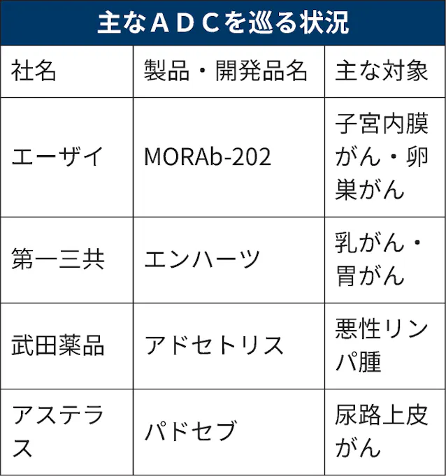 エーザイ 新型抗がん剤開発で提携 米bmsと 日本経済新聞