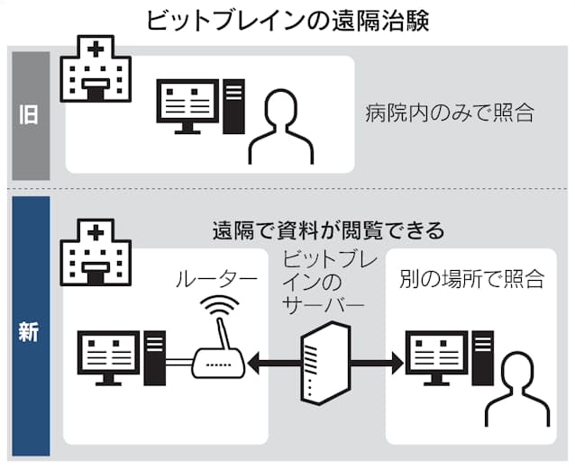ビットブレイン Ep綜合と提携 遠隔治験システム開発 日本経済新聞 ビットブレイン Ep綜合と提携 遠隔治験システム開発 日本経済新聞