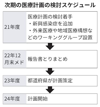 感染症を次期医療計画の柱に 厚労省 24 29年度 日本経済新聞