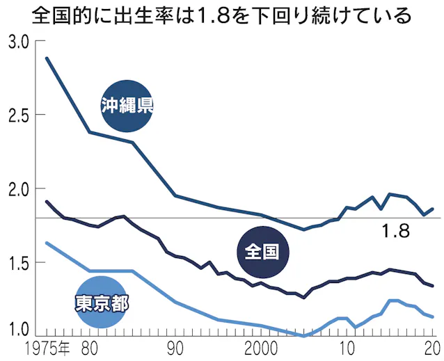 合計特殊出生率とは 1 8を下回る状態続く 日本経済新聞