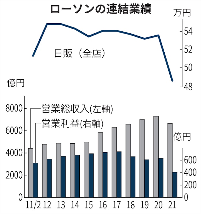 ローソン ファミマが日販で逆転 強まる3位定着の懸念 日本経済新聞 ローソン ファミマが日販で逆転 強まる3位定着の懸念 日本経済新聞
