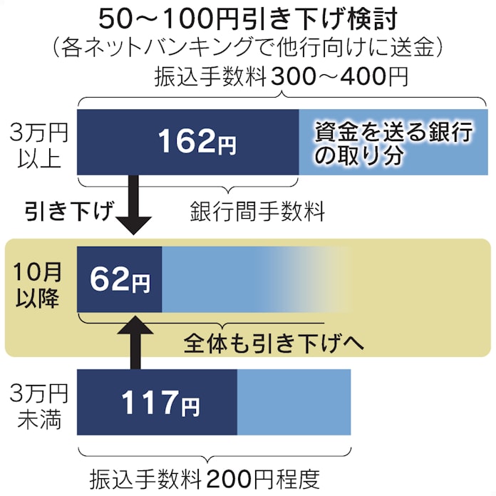 大手銀行 ネット振込手数料引き下げ スマホ送金も安く 日本経済新聞 大手銀行 ネット振込手数料引き下げ スマホ送金も安く 日本経済新聞