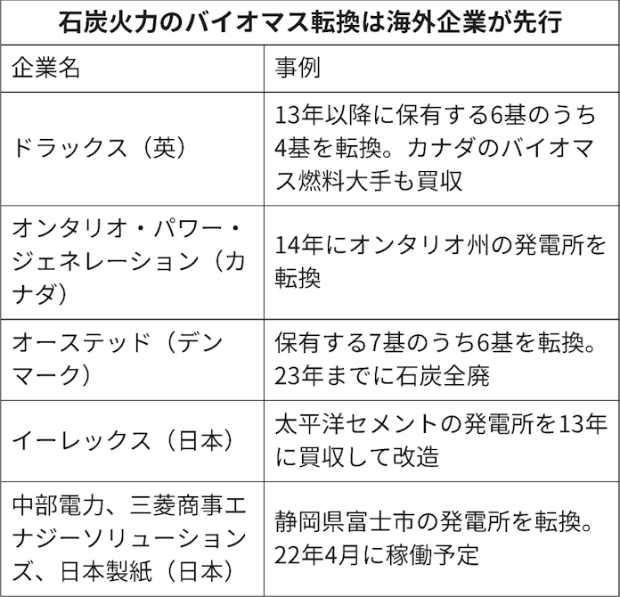 イーレックス 石炭火力発電所買収へ バイオマスに転換 日本経済新聞