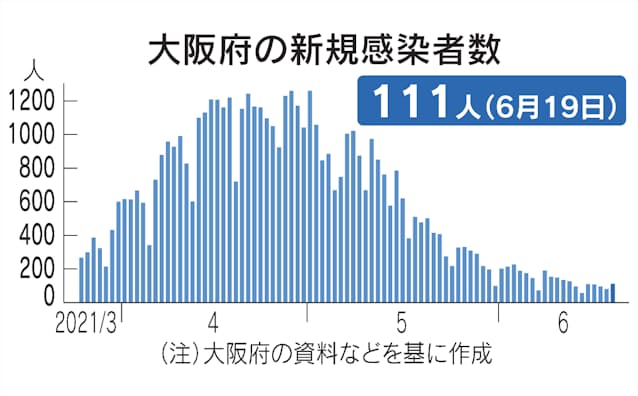 大阪 の コロナ 感染 者