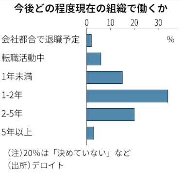 働く女性の57 2年以内の退職検討 デロイト調査 日本経済新聞