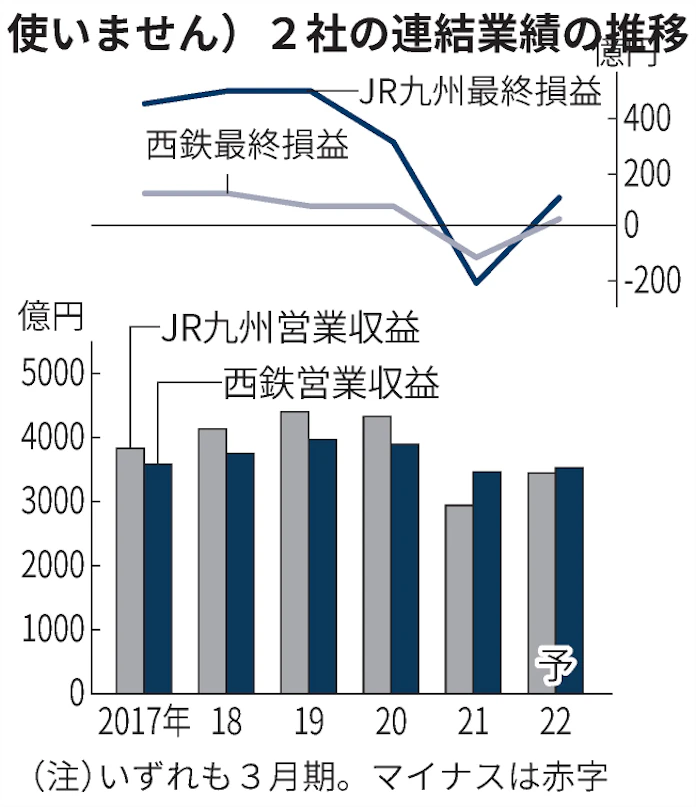 新型コロナ 聖域なくメス Jr九州 西鉄 コスト削減に大なた 日本経済新聞