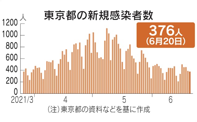 新型コロナ 東京都 新たに376人感染 新型コロナ 日本経済新聞 新型コロナ 東京都 新たに376人感染 新型コロナ 日本経済新聞